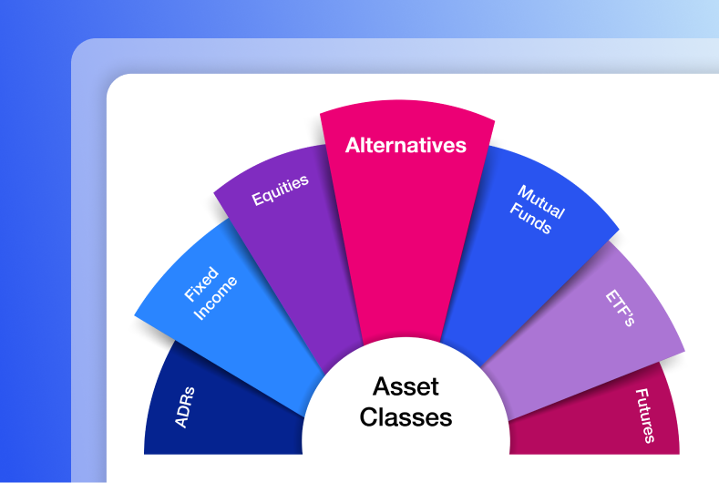 A semicircular chart labeled "Asset Classes" at the center, with colored segments for ADRs, Fixed Income, Equities, Alternatives, Mutual Funds, ETFs, and Futures on a blue gradient background.